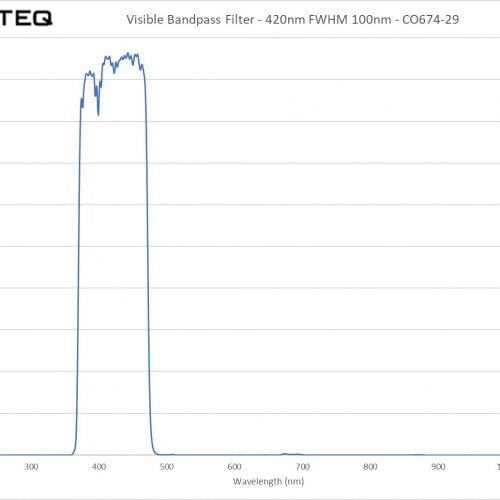 Visible Bandpass Filter - 420nm FWHM 100nm - CO674-29