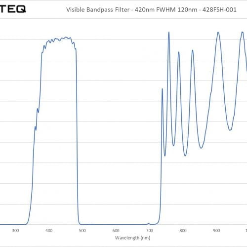 Visible Bandpass Filter - 420nm FWHM 120nm - 428FSH-001