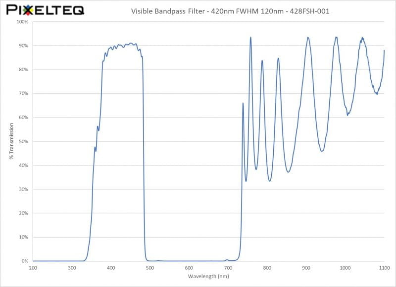 Visible Bandpass Filter - 420nm FWHM 120nm - 428FSH-001