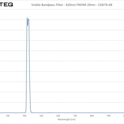 Visible Bandpass Filter - 420nm FWHM 20nm - CO674-68