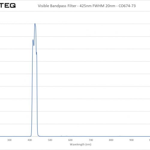 Visible Bandpass Filter - 425nm FWHM 20nm - CO674-73