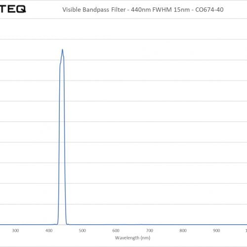 Visible Bandpass Filter - 440nm FWHM 15nm - CO674-40