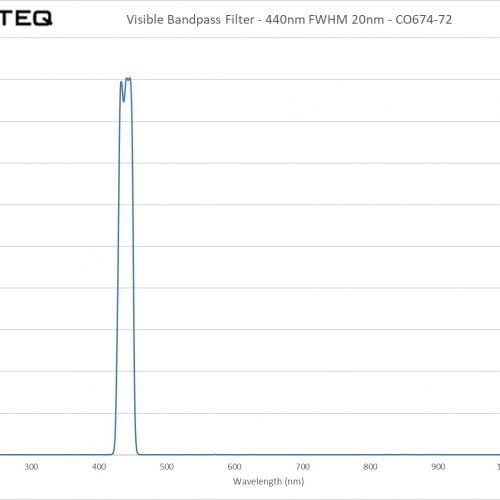 Visible Bandpass Filter - 440nm FWHM 20nm - CO674-72