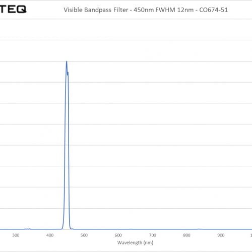 Visible Bandpass Filter - 450nm FWHM 12nm - CO674-51