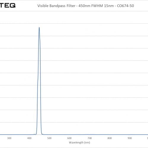 Visible Bandpass Filter - 450nm FWHM 15nm - CO674-50