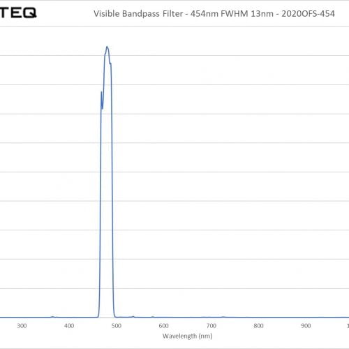 Visible Bandpass Filter - 454nm FWHM 13nm - 2020OFS-454