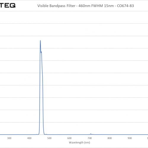 Visible Bandpass Filter - 460nm FWHM 15nm - CO674-83