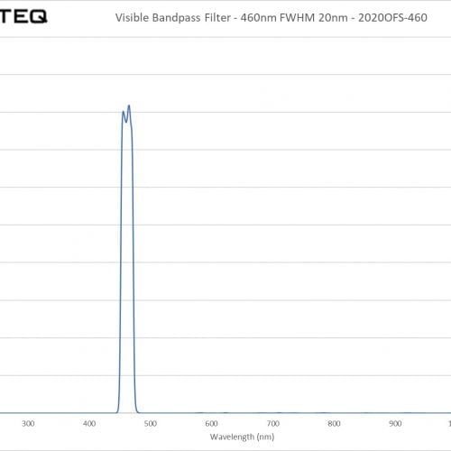 Visible Bandpass Filter - 460nm FWHM 20nm - 2020OFS-460