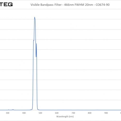 Visible Bandpass Filter - 466nm FWHM 20nm - CO674-90