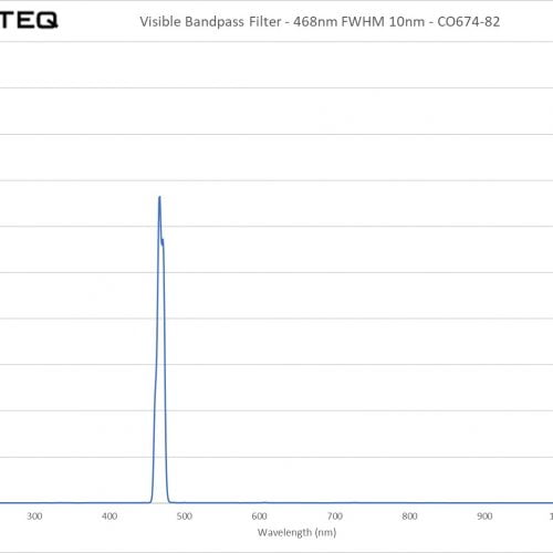 Visible Bandpass Filter - 468nm FWHM 10nm - CO674-82