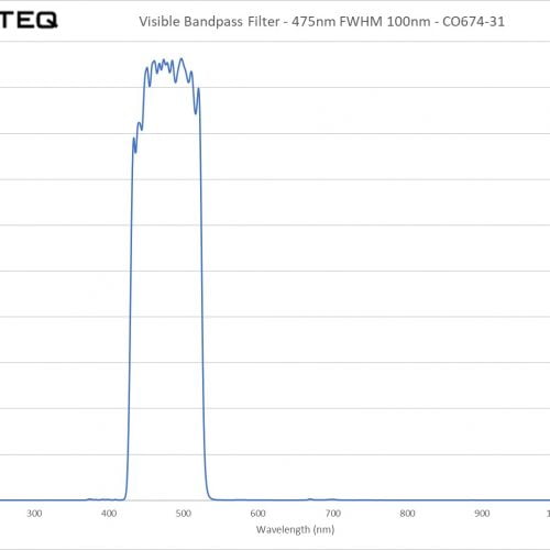 Visible Bandpass Filter - 475nm FWHM 100nm - CO674-31