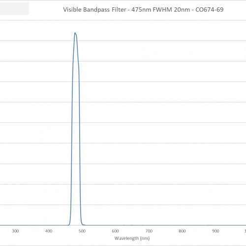 Visible Bandpass Filter - 475nm FWHM 20nm - CO674-69