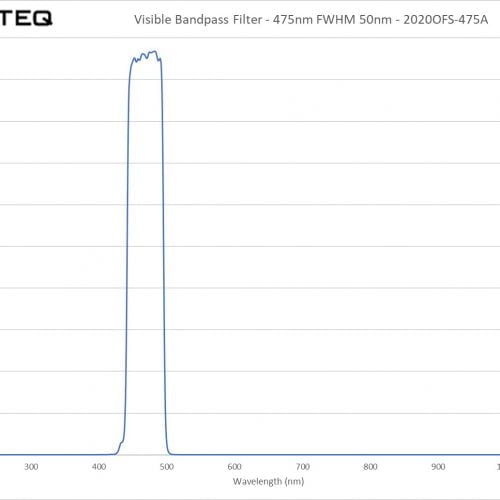 Visible Bandpass Filter - 475nm FWHM 50nm - 2020OFS-475A