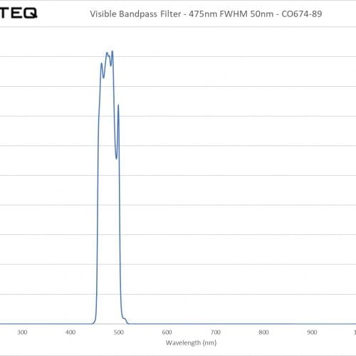 Visible Bandpass Filter - 475nm FWHM 50nm - CO674-89