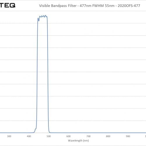 Visible Bandpass Filter - 477nm FWHM 55nm - 2020OFS-477