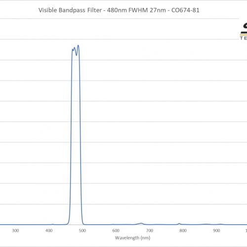 Visible Bandpass Filter - 480nm FWHM 27nm - CO674-81