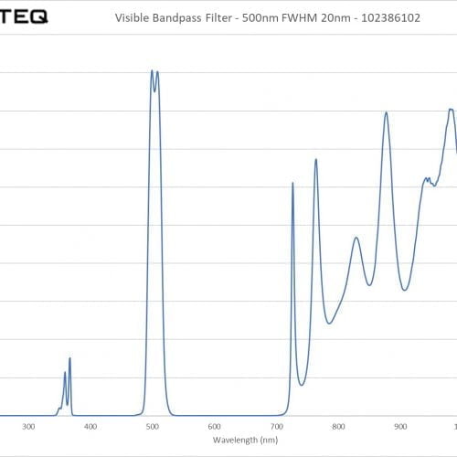 Visible Bandpass Filter - 500nm FWHM 20nm - 102386102