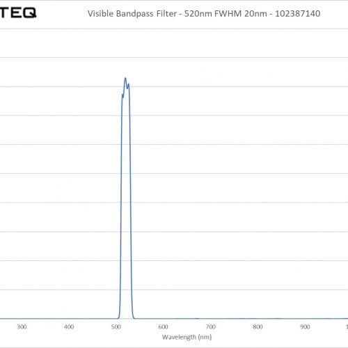 Visible Bandpass Filter - 520nm FWHM 20nm - 102387140