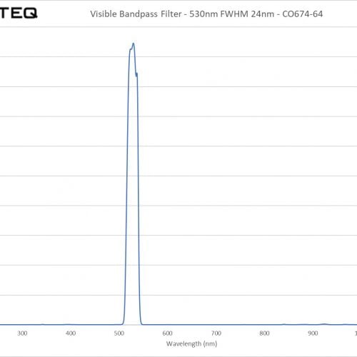 Visible Bandpass Filter - 530nm FWHM 24nm - CO674-64