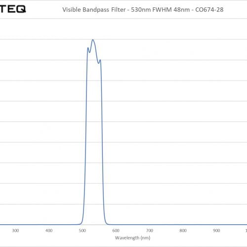 Visible Bandpass Filter - 530nm FWHM 48nm - CO674-28