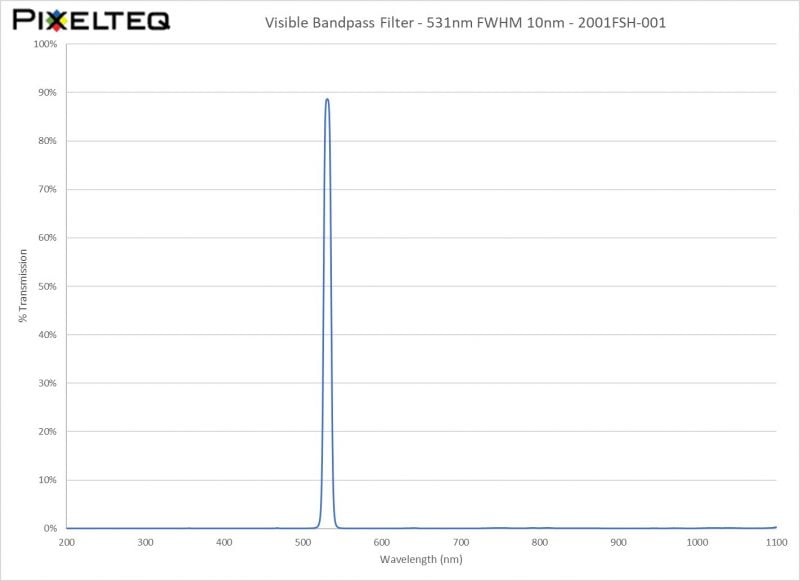 Visible Bandpass Filter - 531nm FWHM 10nm - 2001FSH-001