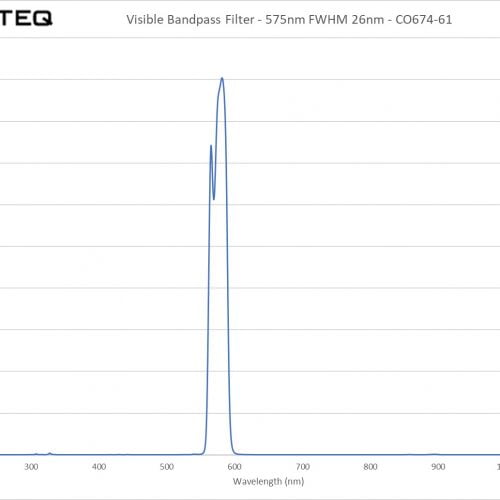 Visible Bandpass Filter - 575nm FWHM 26nm - CO674-61