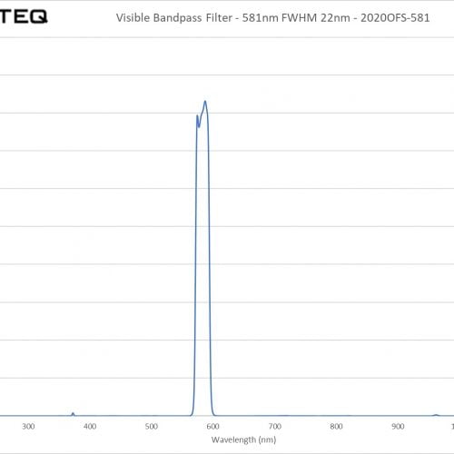 Visible Bandpass Filter - 581nm FWHM 22nm - 2020OFS-581