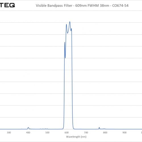 Visible Bandpass Filter - 609nm FWHM 38nm - CO674-54