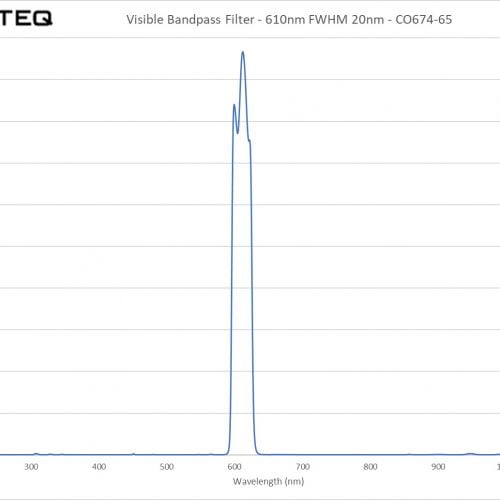 Visible Bandpass Filter - 610nm FWHM 20nm - CO674-65