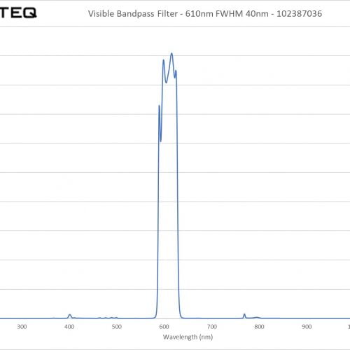 Visible Bandpass Filter - 610nm FWHM 40nm - 102387036