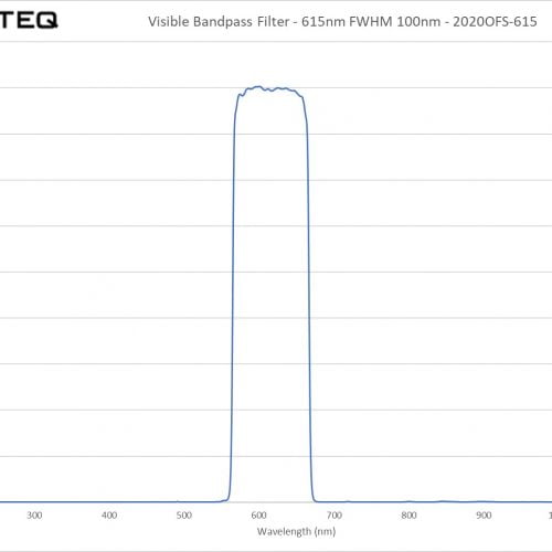 Visible Bandpass Filter - 615nm FWHM 100nm - 2020OFS-615