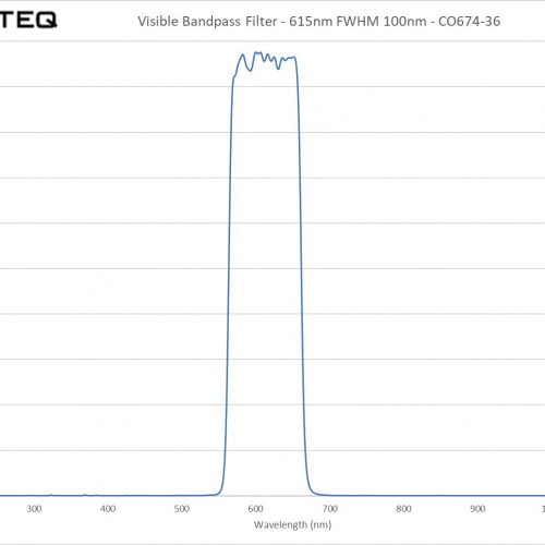 Visible Bandpass Filter - 615nm FWHM 100nm - CO674-36