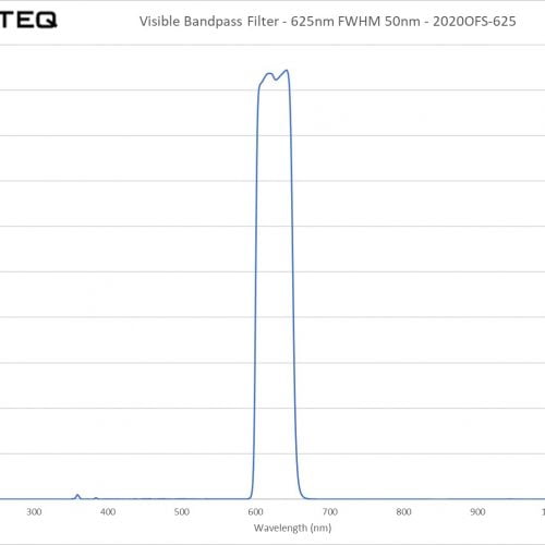 Visible Bandpass Filter - 625nm FWHM 50nm - 2020OFS-625