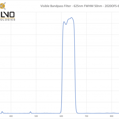 Visible Bandpass Filter - 625nm FWHM 50nm - 2020OFS-625