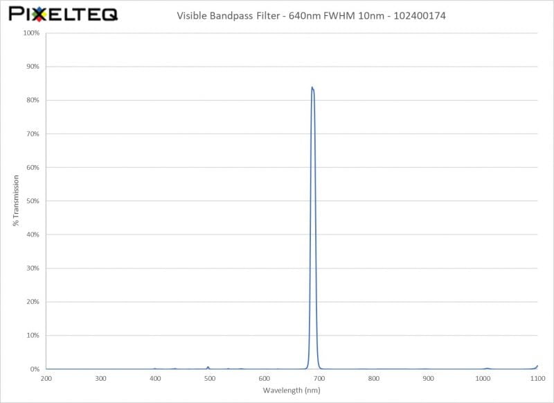 Visible Bandpass Filter - 640nm FWHM 10nm - 102400174