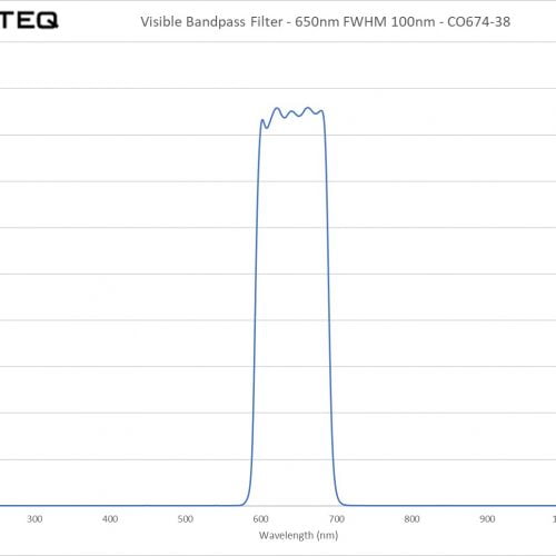 Visible Bandpass Filter - 650nm FWHM 100nm - CO674-38