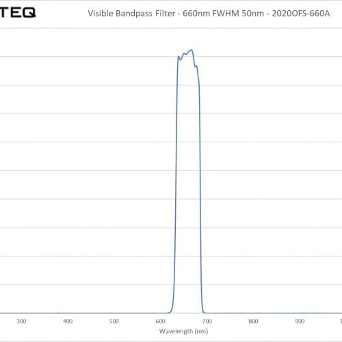 Visible Bandpass Filter - 660nm FWHM 50nm - 2020OFS-660A