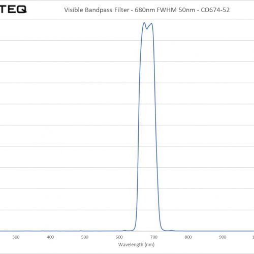 Visible Bandpass Filter - 680nm FWHM 50nm - CO674-52