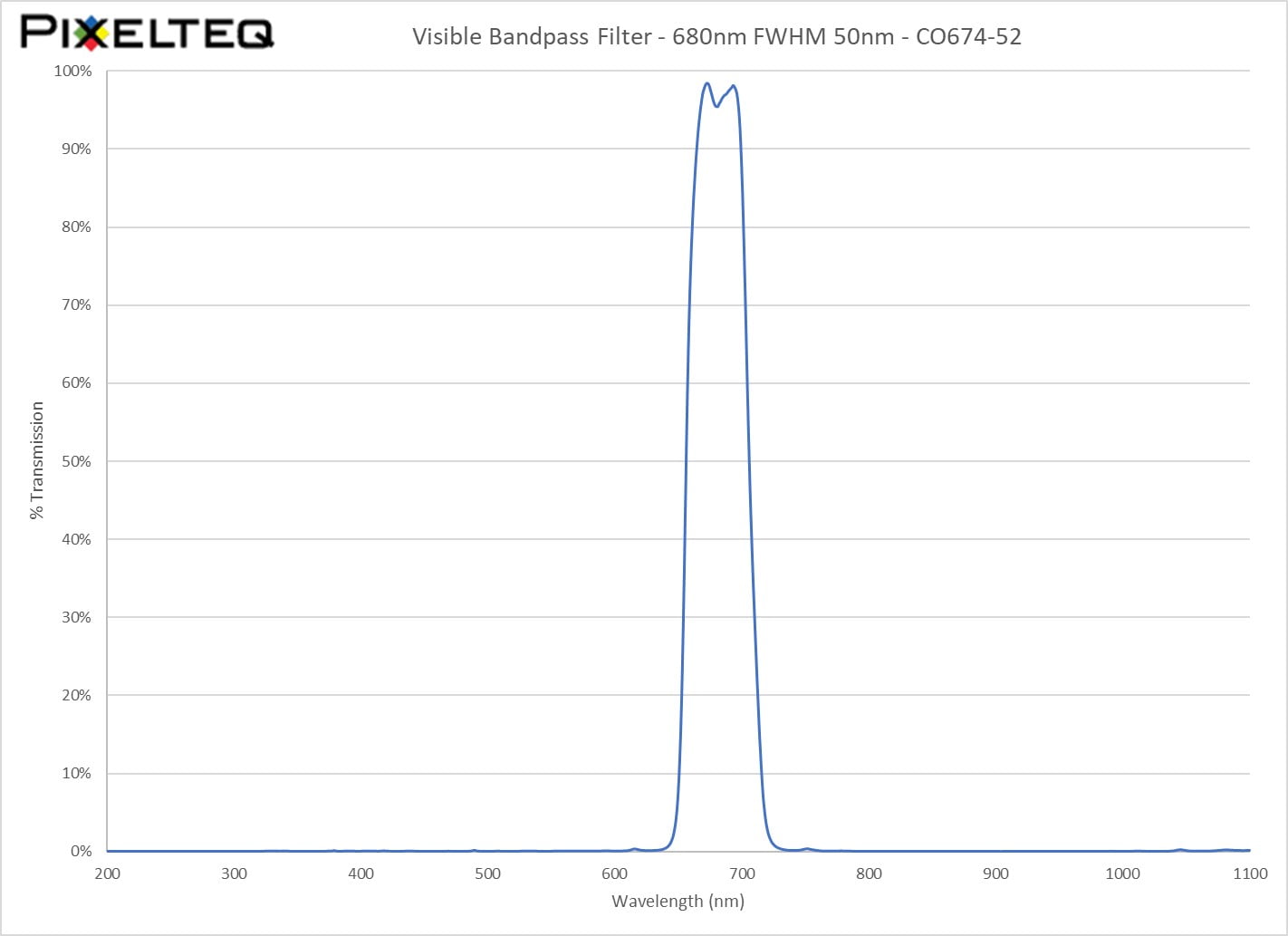Visible Bandpass Filter - 680nm FWHM 50nm - CO674-52