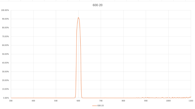 Visible Bandpass Filter - 600nm FWHM 20nm - 102387097